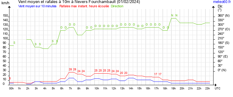 vent moyen et rafales