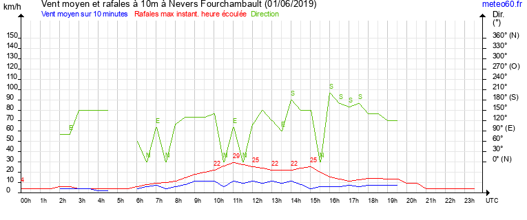 vent moyen et rafales