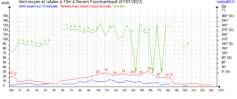 vent moyen et rafales