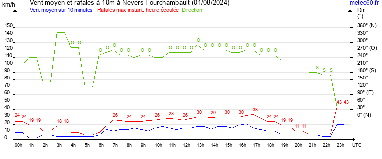 vent moyen et rafales