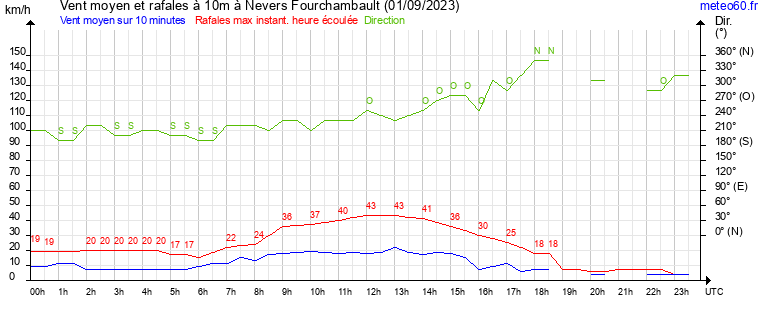 vent moyen et rafales