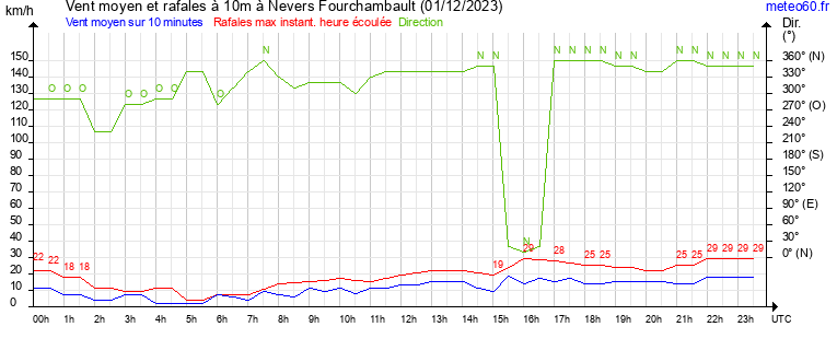 vent moyen et rafales