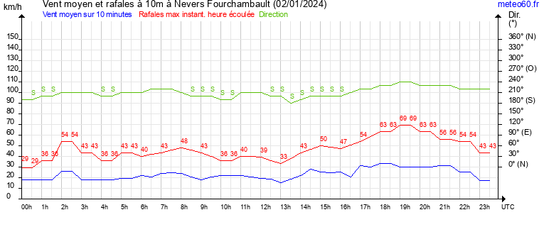 vent moyen et rafales