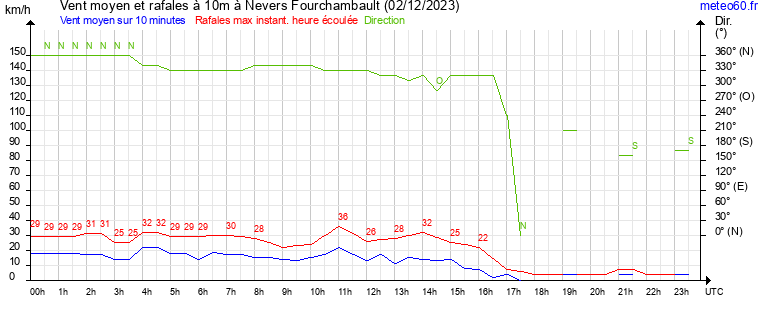 vent moyen et rafales