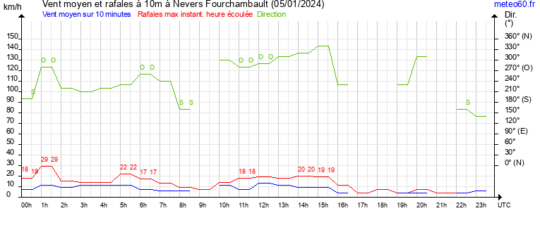 vent moyen et rafales