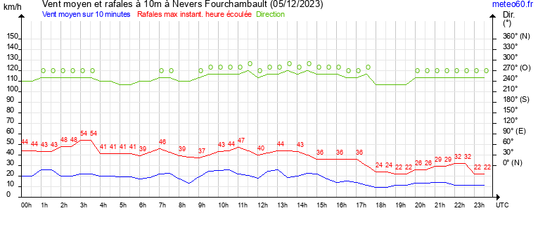 vent moyen et rafales