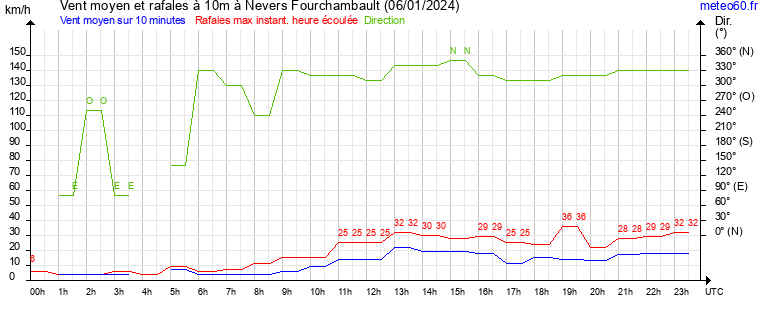 vent moyen et rafales