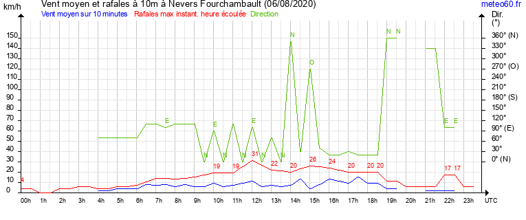 vent moyen et rafales