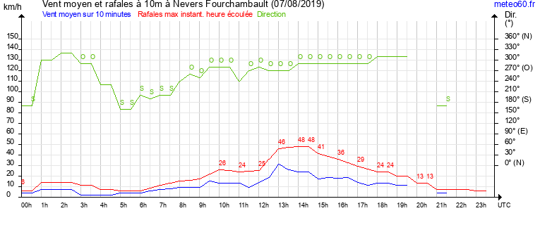 vent moyen et rafales