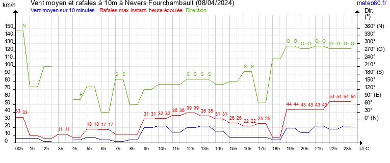 vent moyen et rafales