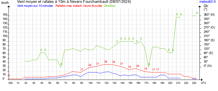 vent moyen et rafales