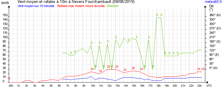 vent moyen et rafales