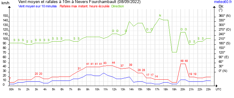 vent moyen et rafales