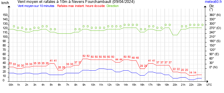 vent moyen et rafales