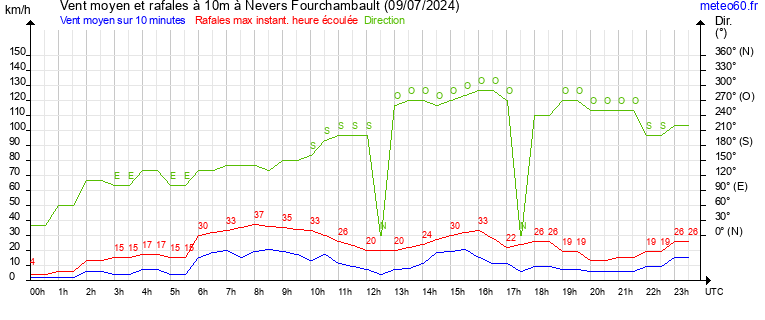 vent moyen et rafales