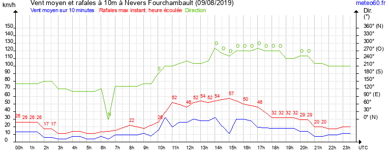 vent moyen et rafales