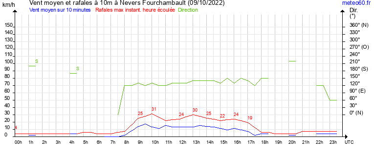 vent moyen et rafales