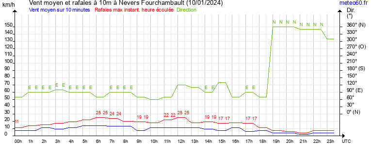 vent moyen et rafales