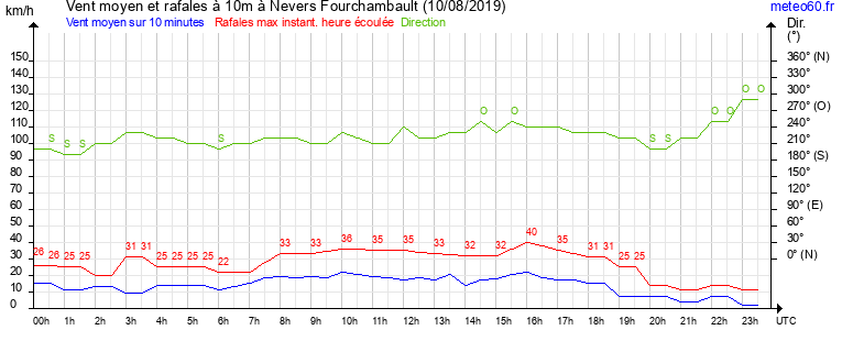 vent moyen et rafales