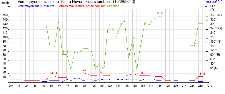 vent moyen et rafales