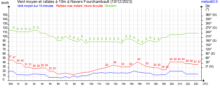 vent moyen et rafales