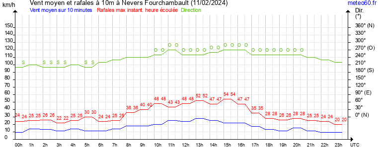 vent moyen et rafales