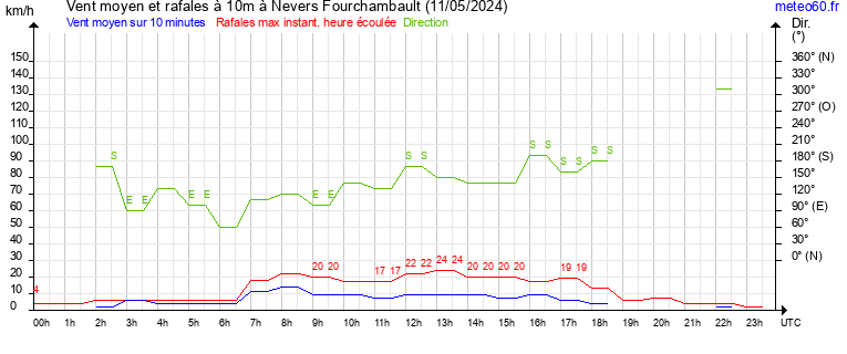 vent moyen et rafales