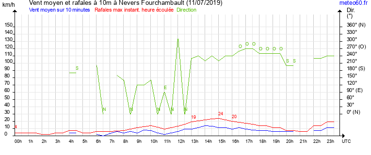 vent moyen et rafales