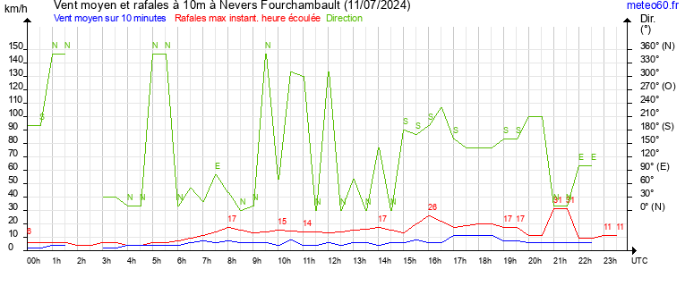 vent moyen et rafales