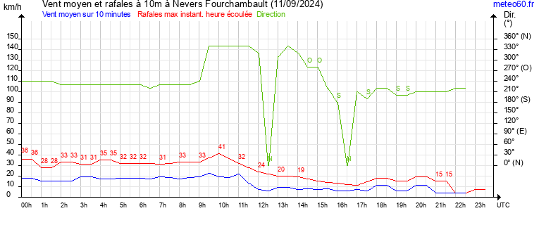 vent moyen et rafales