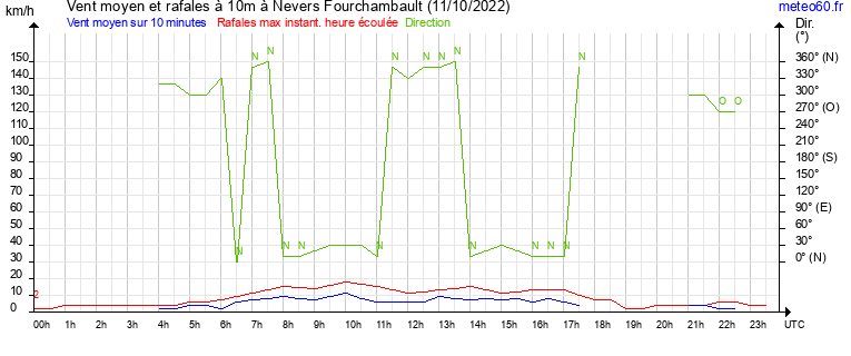 vent moyen et rafales