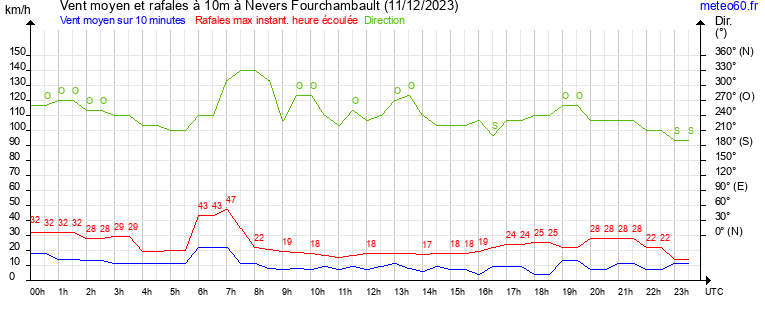 vent moyen et rafales