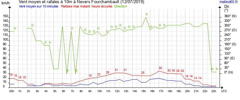 vent moyen et rafales