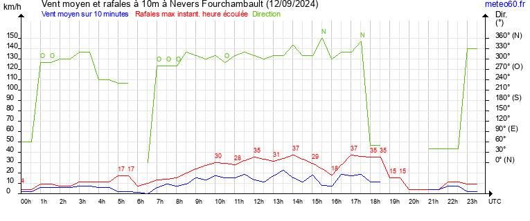 vent moyen et rafales