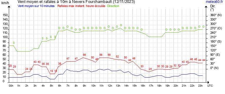 vent moyen et rafales