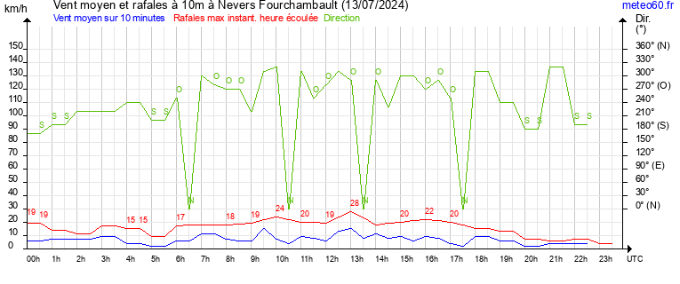 vent moyen et rafales