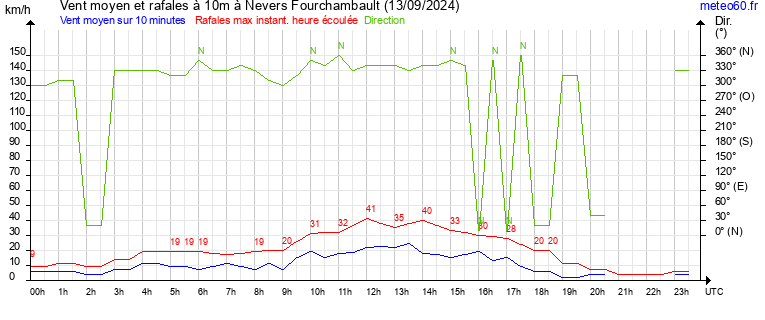 vent moyen et rafales