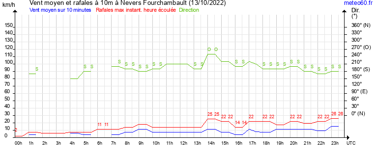 vent moyen et rafales