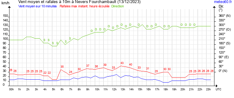 vent moyen et rafales