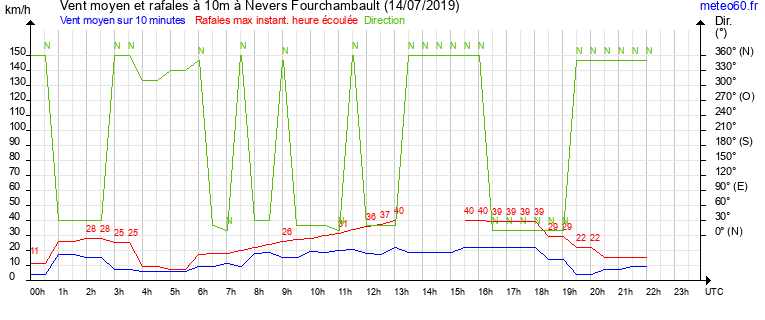 vent moyen et rafales