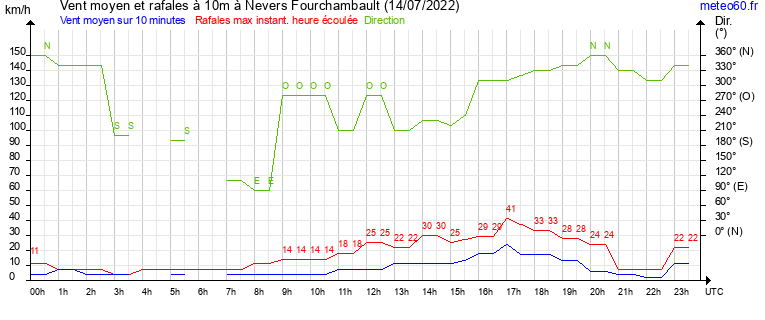 vent moyen et rafales