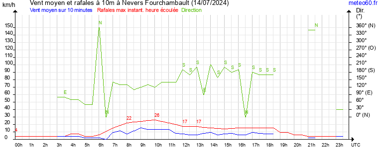 vent moyen et rafales