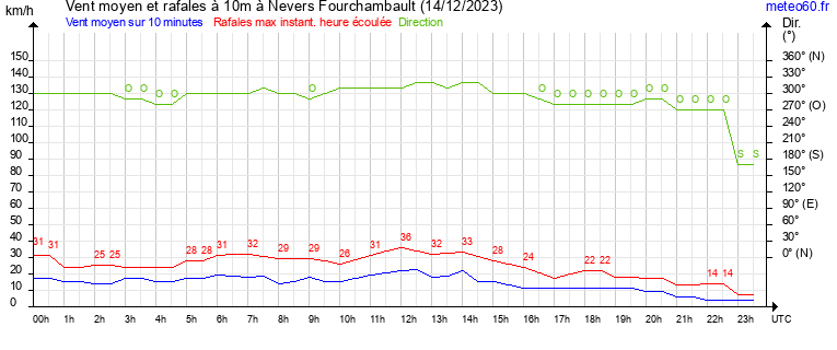 vent moyen et rafales