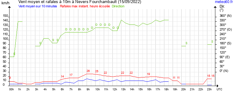 vent moyen et rafales