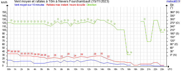 vent moyen et rafales