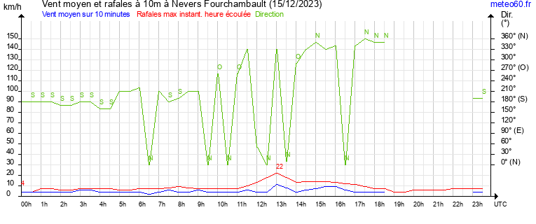 vent moyen et rafales