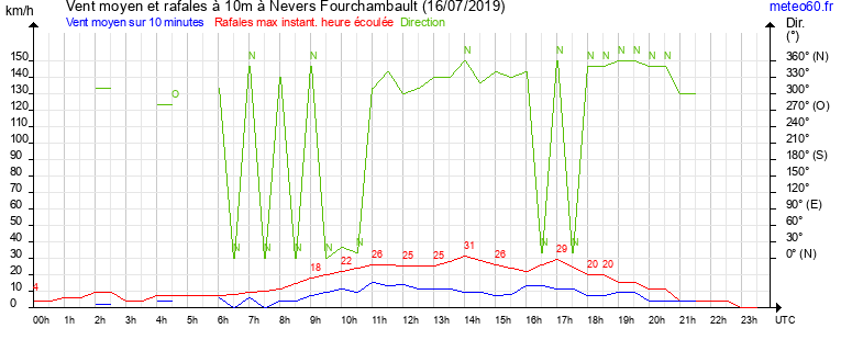 vent moyen et rafales