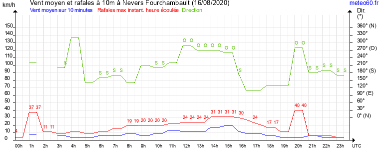 vent moyen et rafales