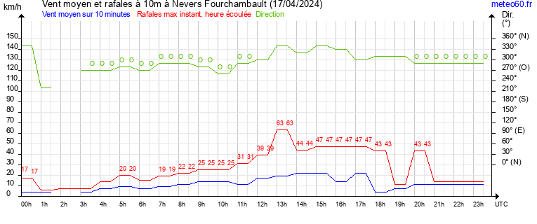 vent moyen et rafales