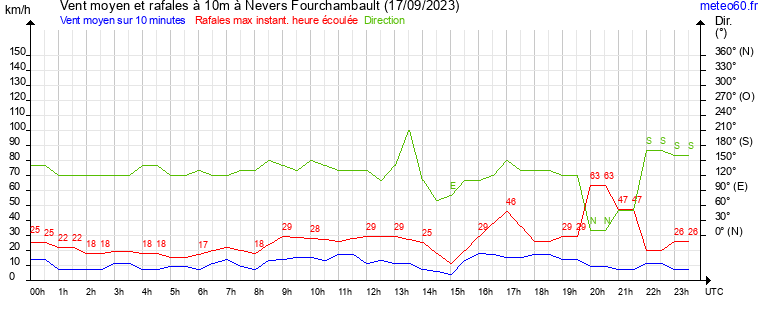 vent moyen et rafales